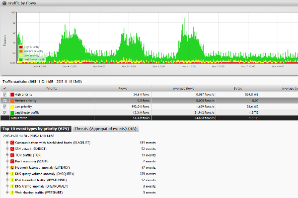 Flowmon Dashboard